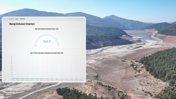 Bursa’da barajlarda doluluk oranı yüzde 1’in altına düştü! – Birlik Haber Ajansı