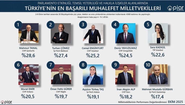 CHP Kars Milletvekili İnan Akgün Alp’e anlamlı başarı: En etkin 10 muhalefet Milletvekili arasında yer aldı – Birlik Haber Ajansı